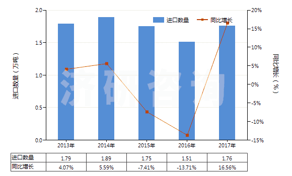 2013-2017年中國(guó)塑料制機(jī)器及儀器用零件(HS39269010)進(jìn)口量及增速統(tǒng)計(jì)
